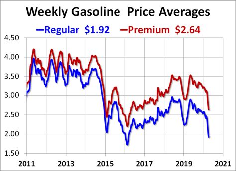 chart of gas prices in us